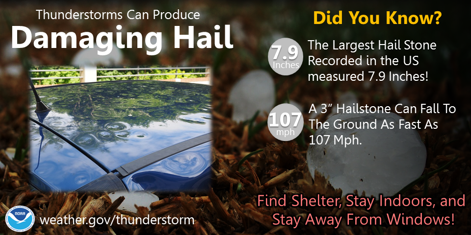 Thunderstorms can produce damaging hail. Did you know? The largest hail stone recorded in the US measured 7.9 inches! A 3 inch hailstone can fall to the ground as fast as 107 miles per hour. Find shelter, stay indoors, and stay away from windows!