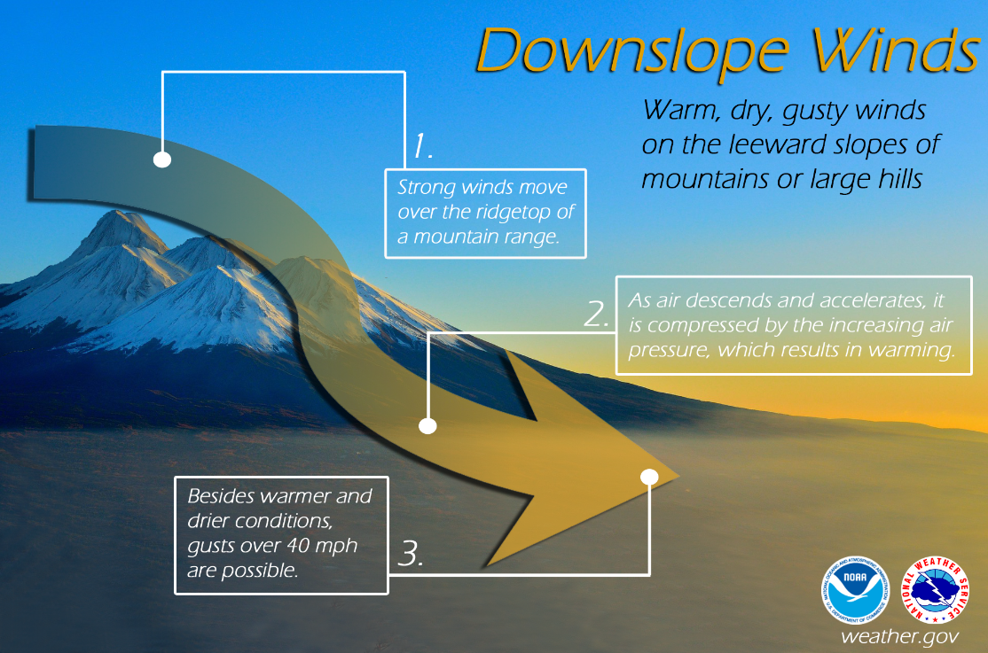 Downslope Winds: Warm, dry, gusty winds on the leeward slopes of mountains or large hills. 1) Strong winds move over the ridgetop of a mountain range. 2) As air descends and accelerates, it is compressed by the increasing air pressure, which results in warming. 3) Besides warmer and drier conditions, gusts over 40 mph are possible.