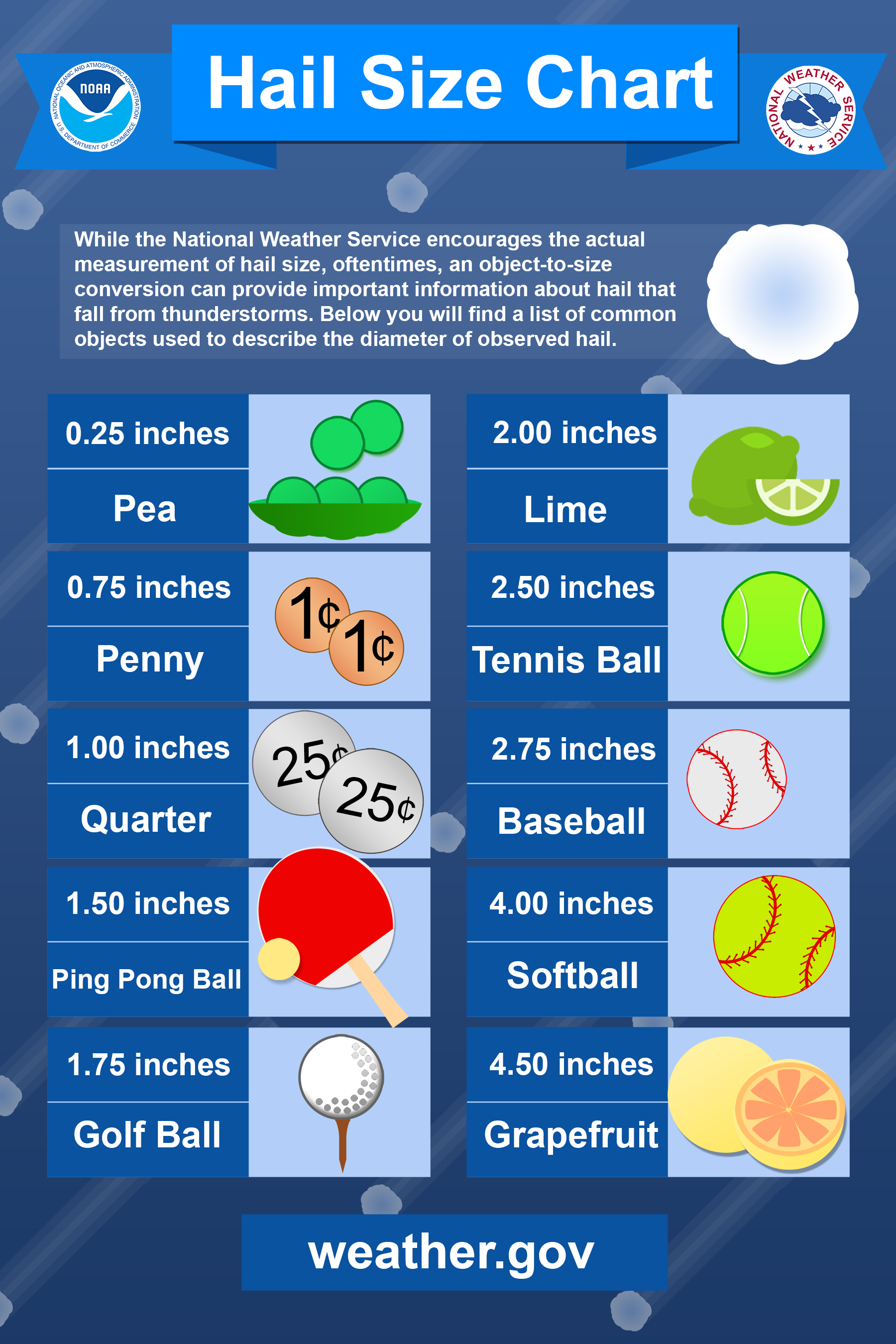 Hail Size Chart - while the National Weather Service encourages the actual measurements of hail size, oftentimes, an object-to-size conversion can provide important information about hail that fall from thunderstorms. Below you will find a list of common objects used to describe the diameter of observed hail. Pea: 0.25 inches. Penny: 0.75 inches. Quarter: 1.00 inches. Ping pong ball: 1.50 inches. Gold ball: 1.75 inches. Lime: 2.00 inches. Tennis Ball: 2.50 inches. Baseball: 2.75 inches. Softball: 4:00 inches. Grapefruit: 4.50 inches. weather.gov