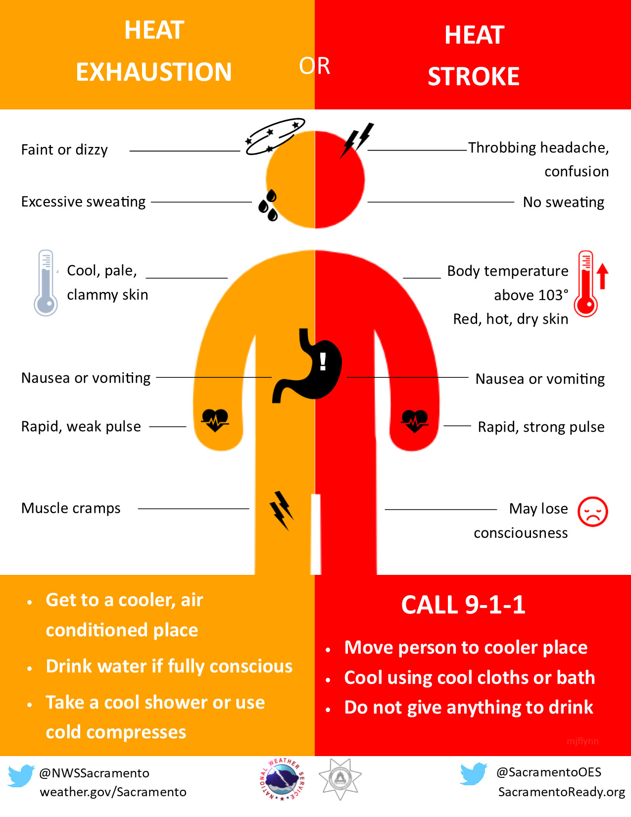 Heat Symptoms:
Heat Exhaustion: faint or dizzy; excessive sweating; cool, pale, clammy skin; nausea or vomiting; rapid, weak pulse; muscle cramps. Get to a cooler, air conditioned place. Drink water if fully conscious. Take a cool shower or use cold compress.
Heat Stroke: throbbing headache; no sweating; body temperature above 103 degrees; red, hot, dry skin; nausea or vomiting; rapid, strong pulse; you may lose consciousness.  Call 911 - take immediate action to cool the person until help arrives.