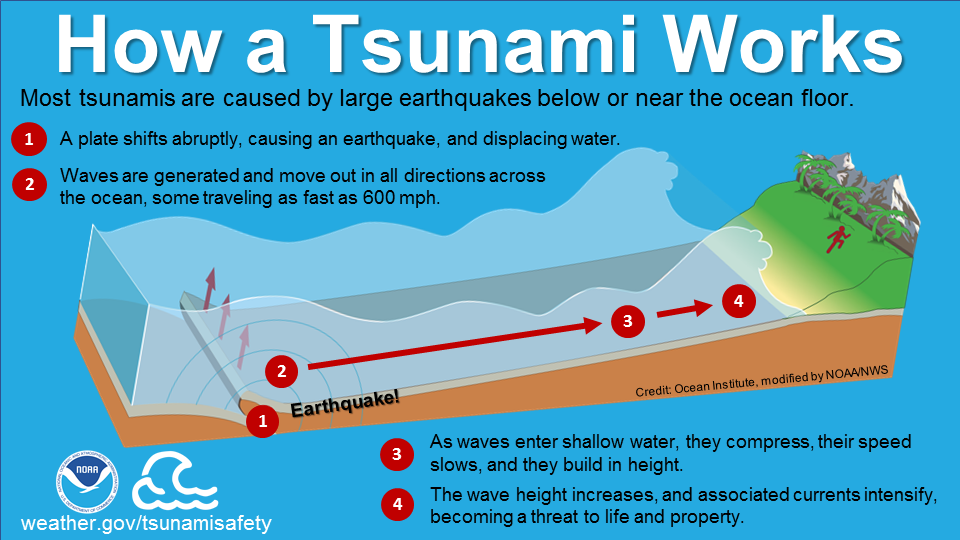 at sea tsunamis travel at