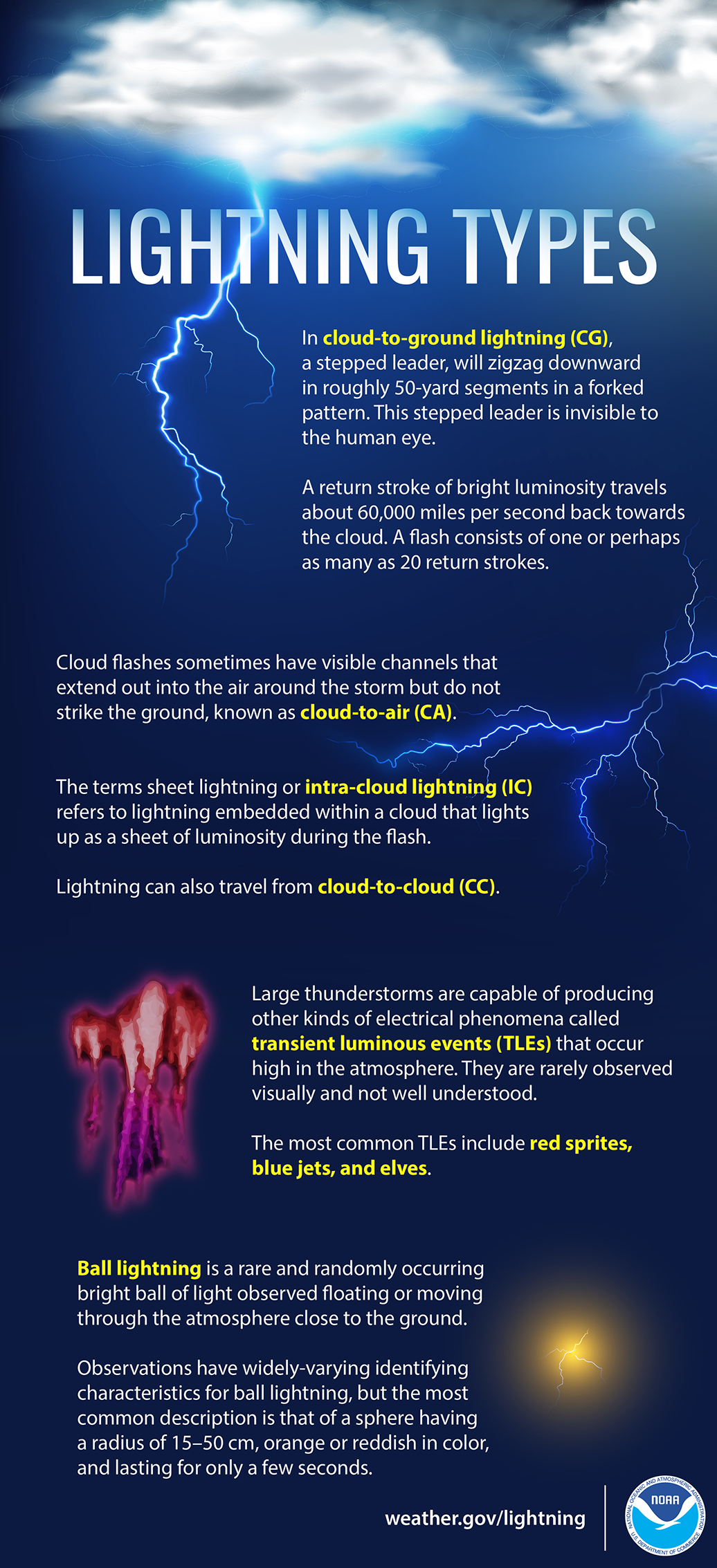 Lightning Types:
In cloud-to-ground lightning (CG), a stepped leader, will zigzag downward in roughly 50-yard segments in a forked pattern. This stepped leader is invisible to the human eye. 
A return stroke of bright luminosity travels about 60,000 miles per second back towards the cloud. A flash consists of one or perhaps as many as 20 return strokes.
Cloud flashes sometimes have visible channels that extend out into the air around the storm but do not strike the ground, known as cloud-to-air (CA).
The terms sheet lightning or intra-cloud lightning (IC) refers to lightning embedded within a cloud that lights up as a sheet of luminosity during the flash. 
Lightning can also travel from cloud-to-cloud (CC).
Large thunderstorms are capable of producing other kinds of electrical phenomena called transient luminous events (TLEs) that occur high in the atmosphere. They are rarely observed visually and not well understood. 
The most common TLEs include red sprites, blue jets, and elves.
Ball lightning is a rare and randomly occurring bright ball of light observed floating or moving through the atmosphere close to the ground.
Observations have widely varying identifying characteristics for ball lightning, but the most common description is that of a sphere having a radius of 15–50 cm, orange or reddish in color, and lasting for only a few seconds.