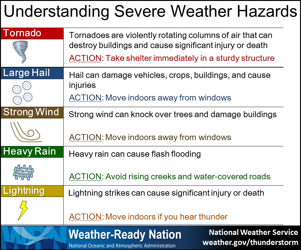 Understanding Severe Weather Hazards:
TORNADO - tornadoes are violently rotating columns of air that can destroy buildings and cause significant injury or death. ACTION: Take shelter immediately in a sturdy structure.
LARGE HAIL - hail can damage vehicles, crops, buildings, and cause injuries. ACTION: Move indoors away from windows.
STRONG WIND - strong wind can knock over trees and damage buildings. ACTION: Move indoors away from windows.
HEAVY RAIN - Heavy rain can cause flash flooding. ACTION: Avoid rising creeks and water-covered roads.
LIGHTNING - Lightning strikes can cause significant injury or death. ACTION: Move indoors if you hear thunder