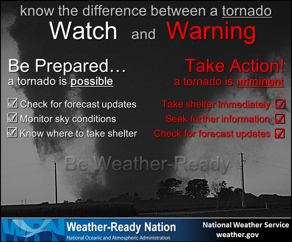 Know the difference between a Tornado Watch and Warning. WATCH means Be Prepared...a tornado is possible (check for forecast updates, monitor sky condidtions, know where to take shelter). WARNING means Take Action! A tornado is imminent (take shelter immediately, seek further information, check for forecast updates)