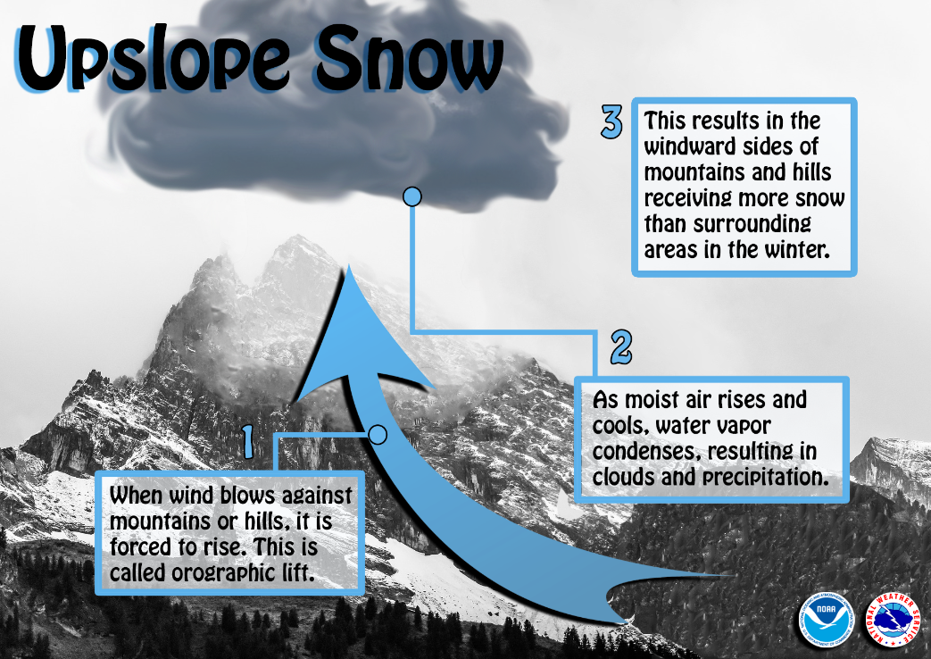 Upslope Snow: 1) When wind blows against mountains or hills, it is forced to rise. This is called orographic lift. 2) As moist air rises and cools, water vapor condenses, resulting in clouds and precipitation. 3) This results in the windward sides of mountains and hills receiving more snow than surrounding areas in the winter.