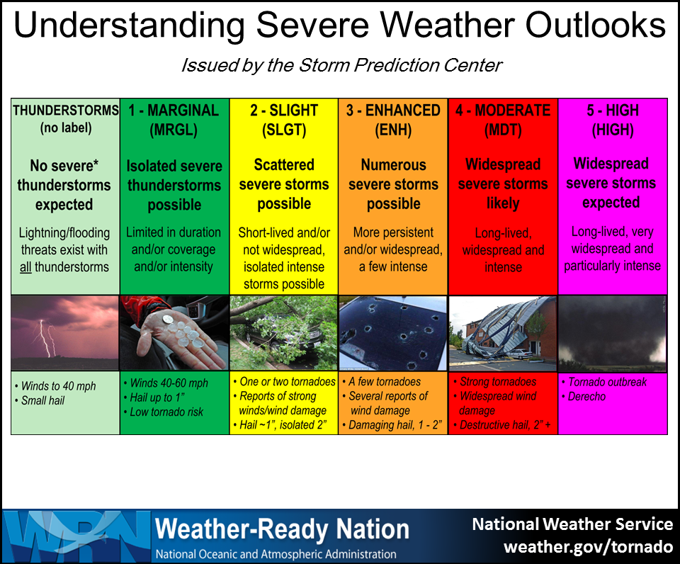 Understanding Severe Weather Outlooks - issued by the Storm Prediction Center. 
THUNDERSTORMS (no label - winds to 40 mph / small hail): No severe thunderstorms expected. Lightning/flooding threats exist with all thunderstorms. 
1-MARGINAL (MRGL - winds 40-60 mph / hail up to 1 inch / low tornado risk): Isolated severe thunderstorms possible. Limited in duration and/or coverage and/or intensity. 
2-SLIGHT (SLGT - one or two tornadoes / reports of strong winds, wind damage / hail 1 inch in general, 2 inches isolated): Scattered severe storms possible. Short-lived and/or not widespread, isolated intense storms possible. 
3-ENHANCED (ENH - a few tornadoes / several reports of wind damage / damaging hail, 1-2 inches): Numerous severe storms possible. More persistent and/or widespread, a few intense
4-MODERATE (MDT - strong tornadoes / widespread wind damage / destructive hail, 2 inches plus): Widespread severe storms likely. Long-lived, widespread and intense
5-HIGH (HIGH - tornado outbreak / derecho): Widespread severe storms expected. Long-lived, very widespread and particulary intense.