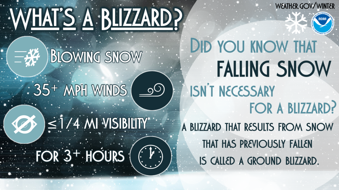 What's a Blizzard? Blowing snow, 35+ mph winds, less than 1/4 mile visibility, for 3+ hours.  Did you know that falling snow isn't necessary for a blizzard?  A blizzard that results from previously fallend snow is called a ground blizzard.