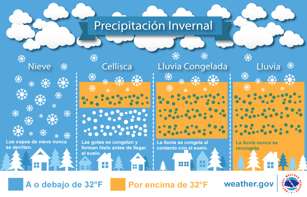 Precipitación Invernal
Nieve: Los copos de nieve nunca se derriten.
Cellisca: Las gotas se congelan y forman hielo antes de llegar al suelo.
Lluvia Congelada: La lluvia se congela al contacto con el suelo.
Lluvia: La lluvia nunca se recongela.