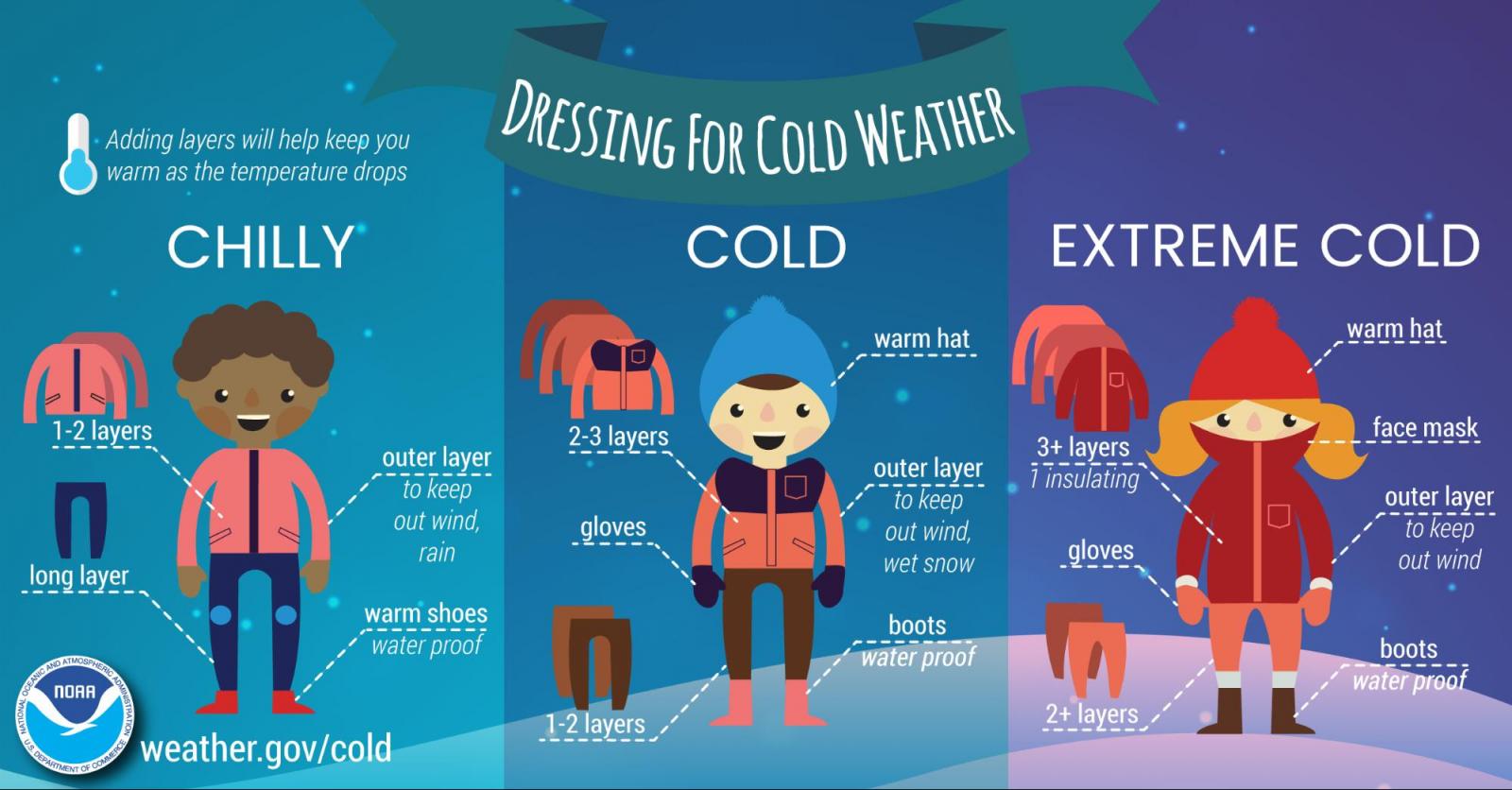 Dressing for the Cold - Infographic. Adding layers will help keep you warm as the temperature drops. Chilly: 1-2 layers; outer layer to keep out wind, rain; long layer on legs; warm shoes (water proof). Cold: 2-3 layers; warm hat; gloves; outer layer to keep out wind, wet snow; 1-2 long layers on legs; boots (water-proof). Extreme cold: 3+ layers (1 insulating); warm hat; gloves; outer layer to keep out wind; 2+ long layers on legs; boots (water proof).