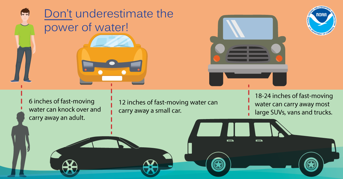 Don't underestimate the power of water! 6 inches of fast-moving water can knock over and carry away an adult. 12 inches of fast-moving water can carry away a small car. 18-24 inches of fast-moving water can carry away most large SUVs, vans and trucks.