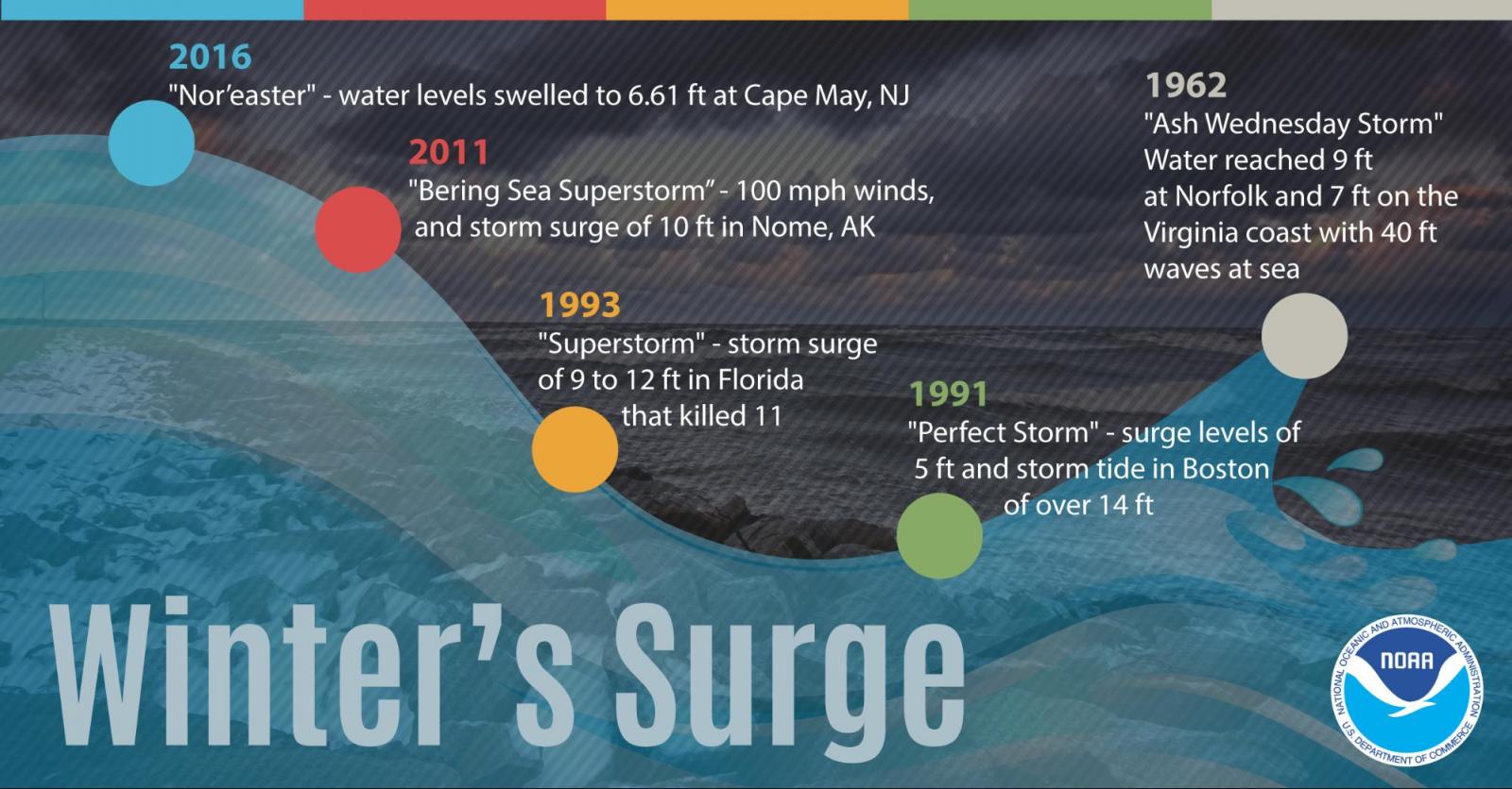 Winter's surge