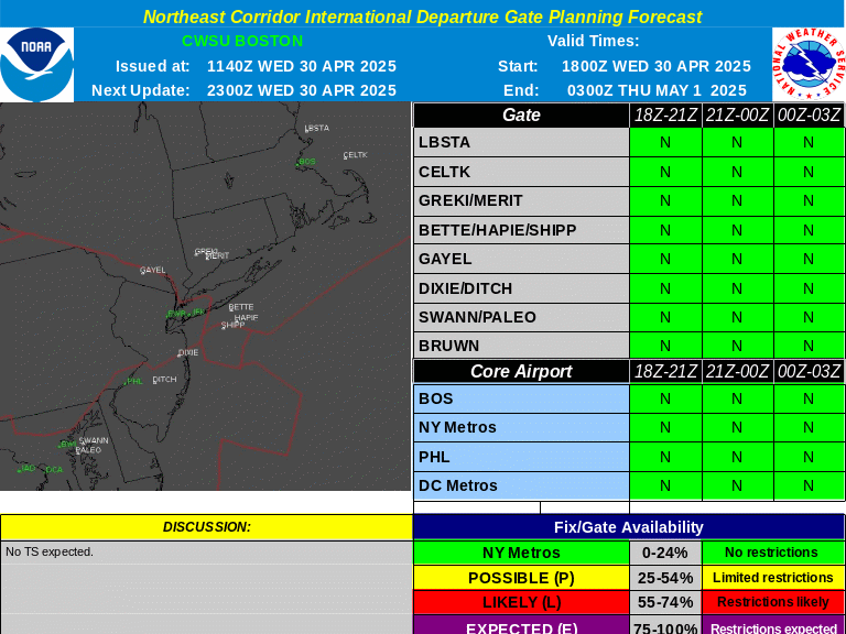 International Gate Forecasts