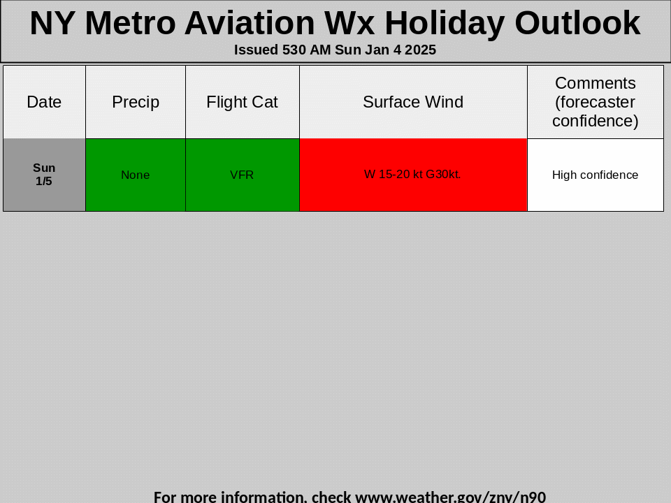 NY Metro Aviation Weather Outlook