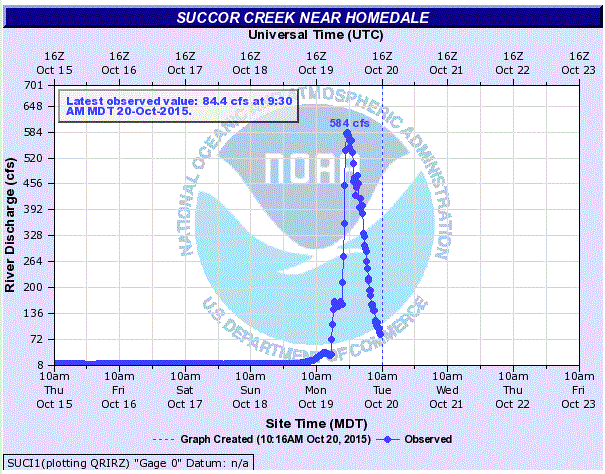 SUCI1 Hydrograph.GIF