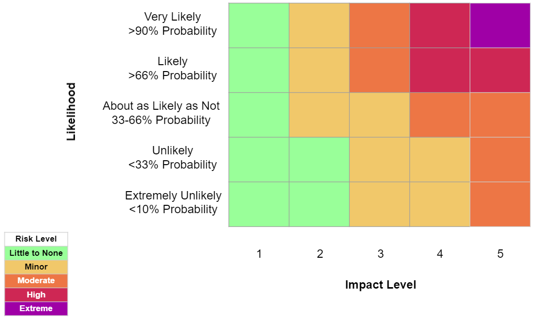 Risk Matrix