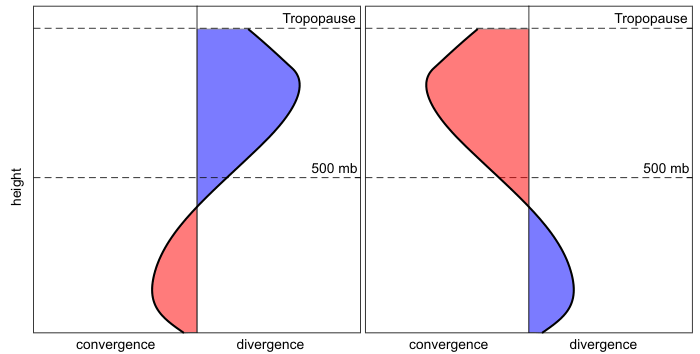 Profile plots of convergence and divergence. See caption and following paragraphs for more. 