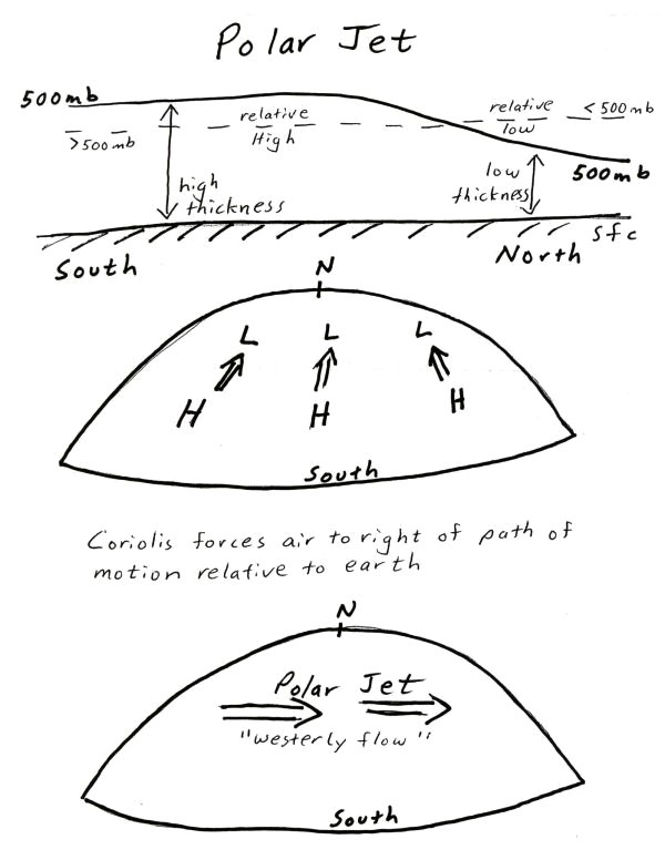 On An Upper Level Chart The Wind Tends To