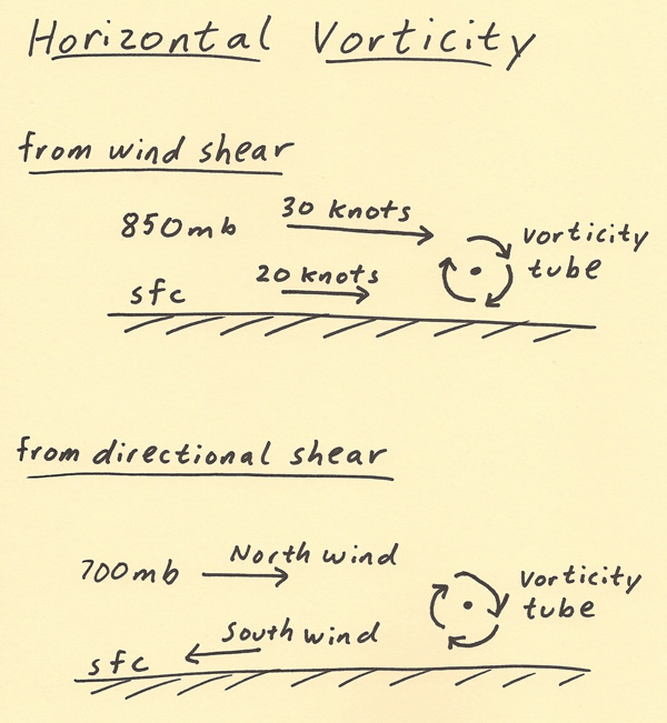 Vorticity