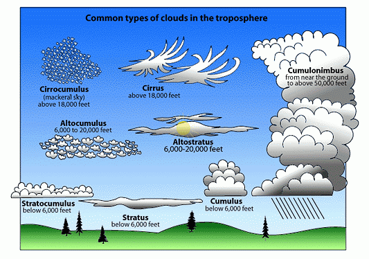 cloud formation