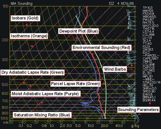 Skew T Parameters And Indices