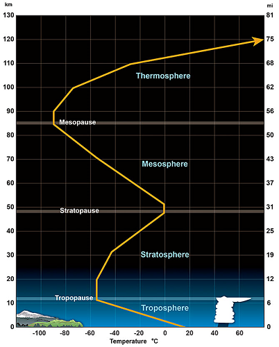 Temperatures - Dry Bulb/Web Bulb/Dew Point