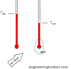 Bulb And Dry Bulb Temperature Chart