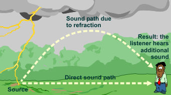 Graphic showing how refraction of sound leads to louder thunder