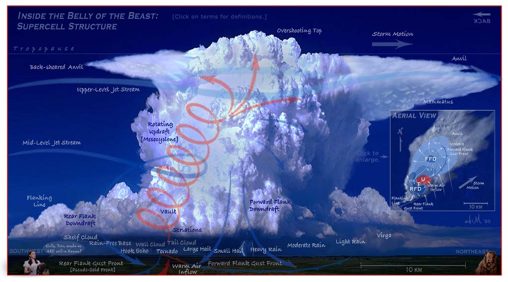 Supercell Thunderstorm Diagram