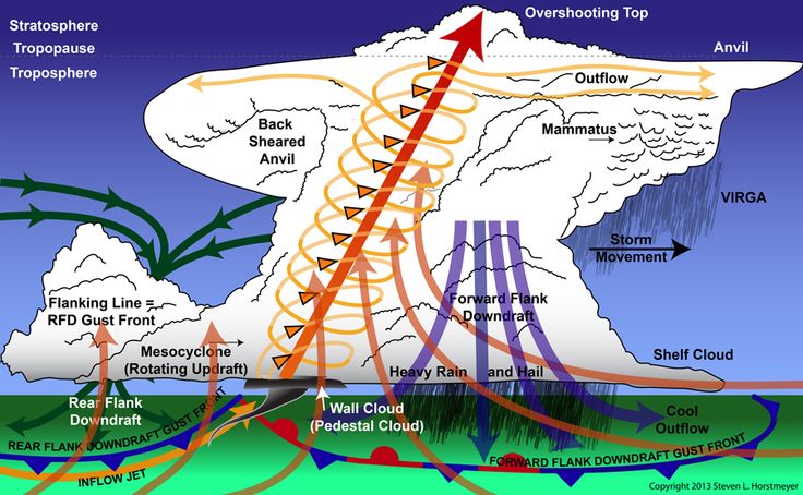 Why is sunshine so important for storm development?