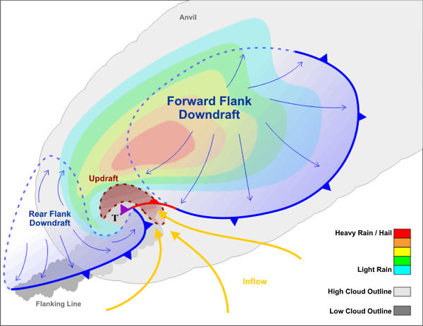 Supercell Thunderstorm Diagram