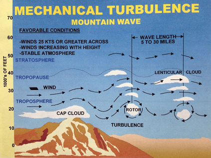 What is air turbulence?