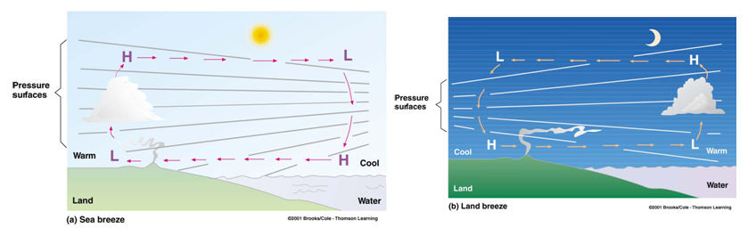 On An Upper Level Chart The Wind Tends To