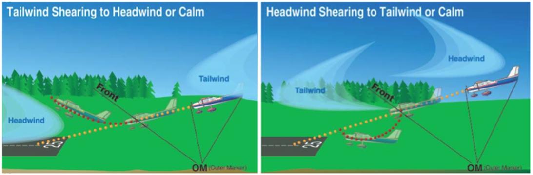 Tailwind height. Glide slope Авиация. Экранный эффект земли. Windshear encounter. Сдвиг ветра на ВПП.