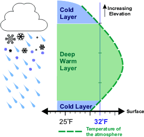 Vertical temperature profile for freezing rain