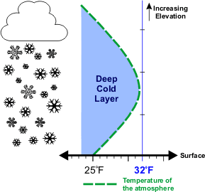 Vertical temperature profile for snow