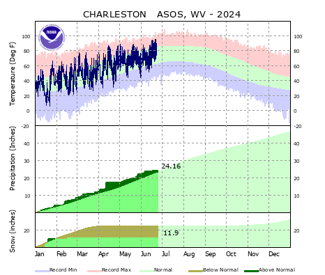 the thumbnail image of the Charleston, WV Climate Data