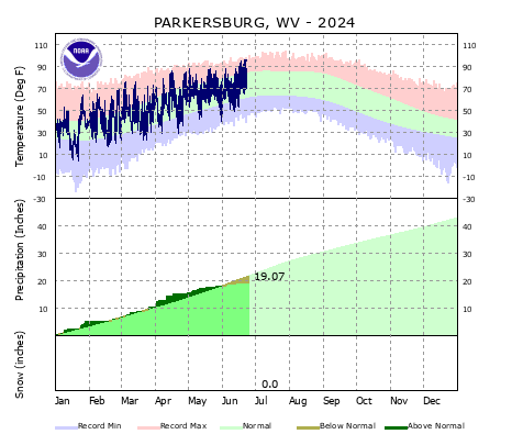 the thumbnail image of the Parkersburg, WV Climate Data